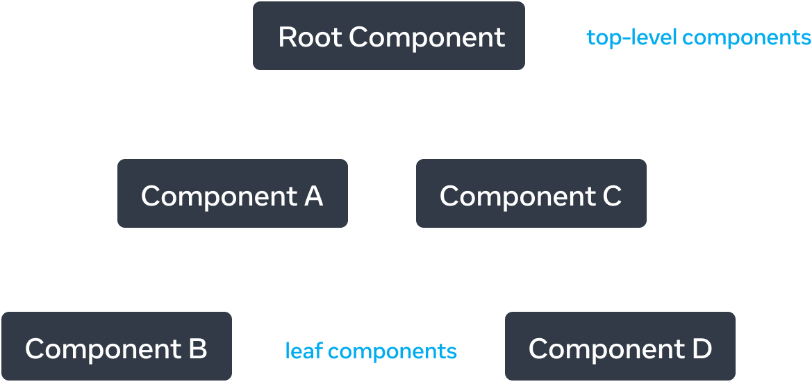 A tree graph with five nodes, with each node representing a component. The root node is located at the top of the tree graph and is labelled 'Root Component'. It has two arrows extending down to two nodes labelled 'Component A' and 'Component C'. Each of the arrows is labelled with 'renders'. 'Component A' has a single 'renders' arrow to a node labelled 'Component B'. 'Component C' has a single 'renders' arrow to a node labelled 'Component D'.