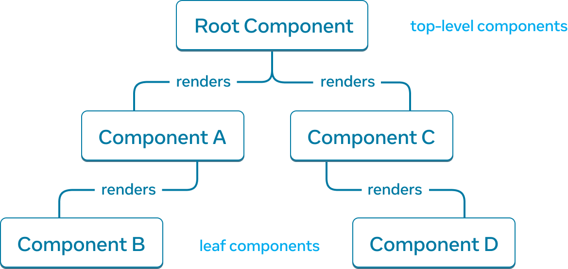 A tree graph with five nodes, with each node representing a component. The root node is located at the top of the tree graph and is labelled 'Root Component'. It has two arrows extending down to two nodes labelled 'Component A' and 'Component C'. Each of the arrows is labelled with 'renders'. 'Component A' has a single 'renders' arrow to a node labelled 'Component B'. 'Component C' has a single 'renders' arrow to a node labelled 'Component D'.